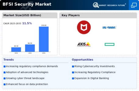 BFSI Security Market Infographic