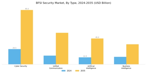 BFSI Security Market Segment Image 0