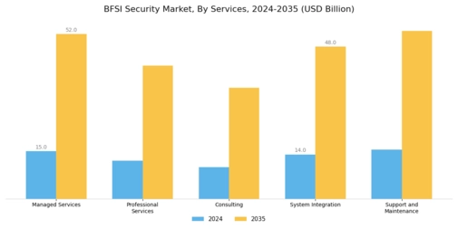 BFSI Security Market Segment Image 1