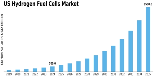 US Hydrogen Fuel Cells Market Size
