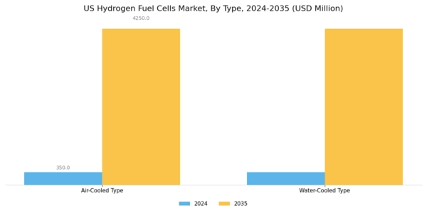 US Hydrogen Fuel Cells Market Segment Image 0