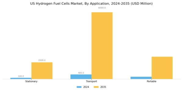 US Hydrogen Fuel Cells Market Segment Image 1