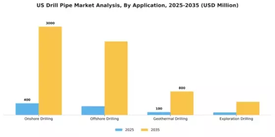 US Drill Pipe Market Segment Image 0