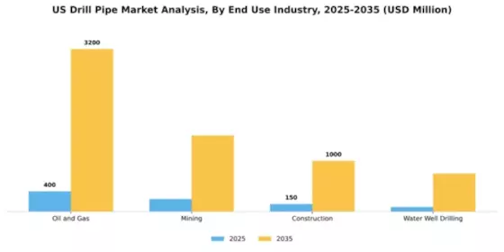 US Drill Pipe Market Segment Image 1