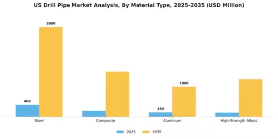 US Drill Pipe Market Segment Image 2