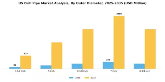 US Drill Pipe Market Segment Image 3