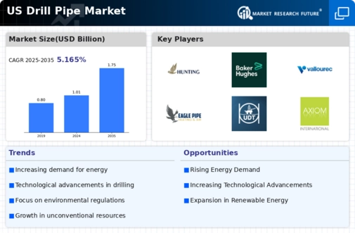 US Drill Pipe Market Infographic