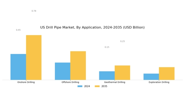US Drill Pipe Market Segment Image 0