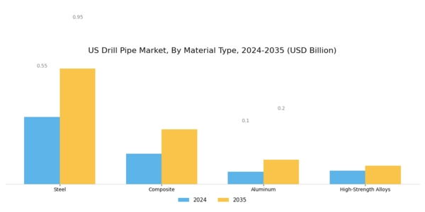 US Drill Pipe Market Segment Image 1