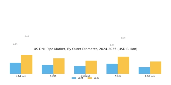 US Drill Pipe Market Segment Image 2