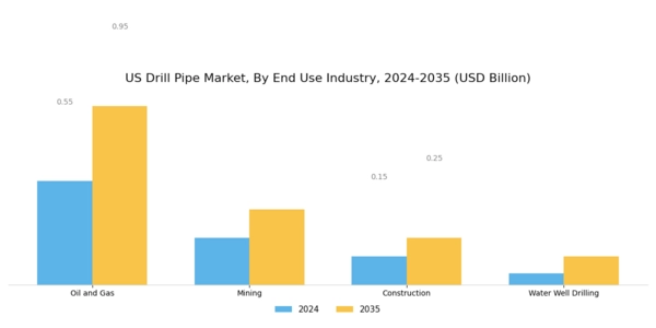 US Drill Pipe Market Segment Image 3