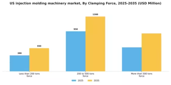 US Injection Molding Machinery Market Segment Image 0