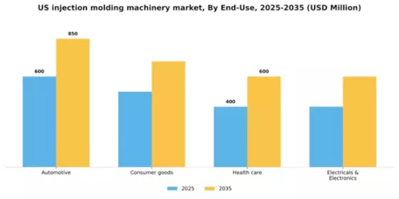 US Injection Molding Machinery Market Segment Image 1