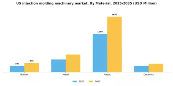 US Injection Molding Machinery Market Segment Image 2