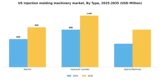 US Injection Molding Machinery Market Segment Image 3
