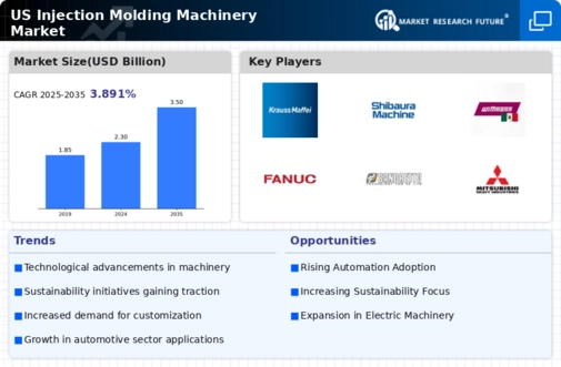 US Injection Molding Machinery Market Infographic