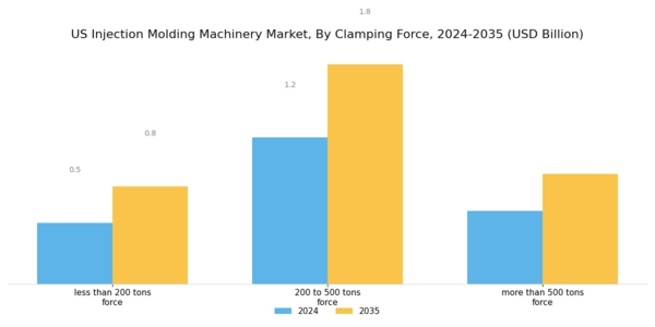 US Injection Molding Machinery Market Segment Image 1