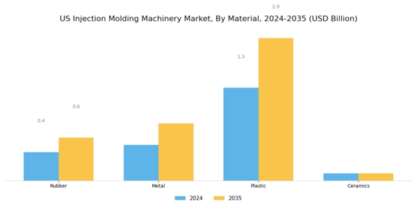 US Injection Molding Machinery Market Segment Image 2
