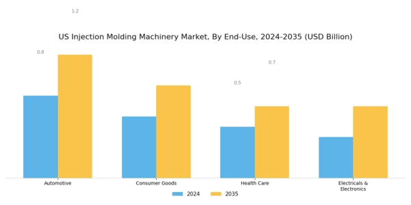 US Injection Molding Machinery Market Segment Image 3