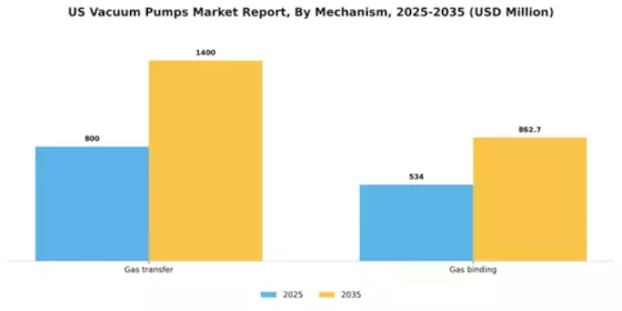 US Vacuum Pumps Market Segment Image 3