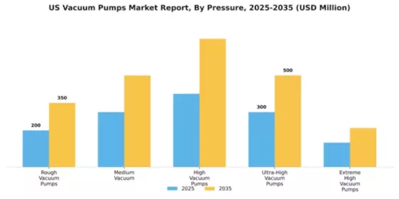 US Vacuum Pumps Market Segment Image 4