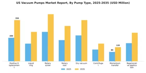 US Vacuum Pumps Market Segment Image 5