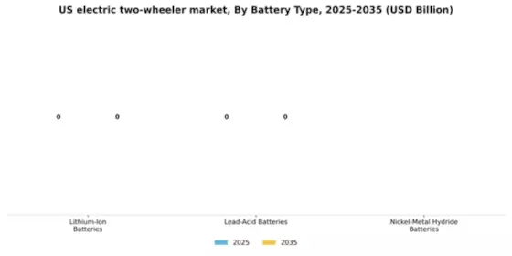 US Electric two-wheeler Market Segment Image 0