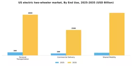 US Electric two-wheeler Market Segment Image 1