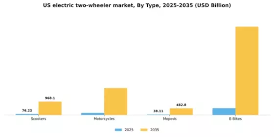 US Electric two-wheeler Market Segment Image 2