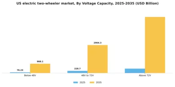 US Electric two-wheeler Market Segment Image 3