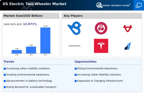US Electric two-wheeler Market Infographic