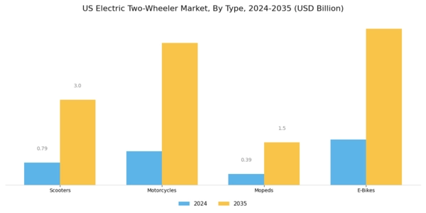 US Electric two-wheeler Market Segment Image 0