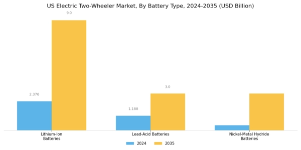 US Electric two-wheeler Market Segment Image 1