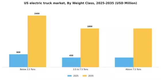 US Electric Truck Market Segment Image 3