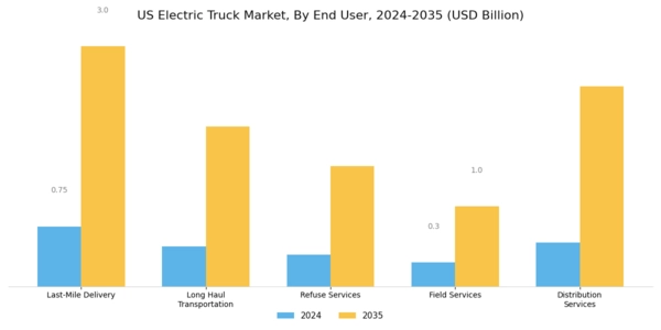 US Electric Truck Market Segment Image 2