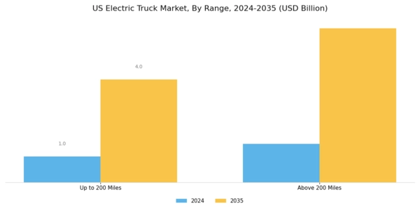 US Electric Truck Market Segment Image 3