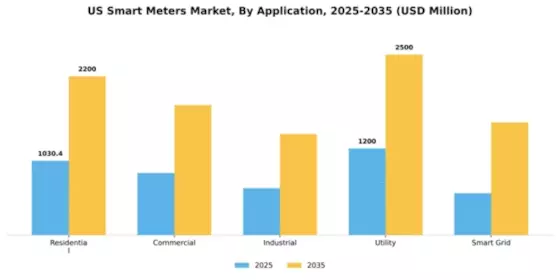 US Smart Meters Market Segment Image 0