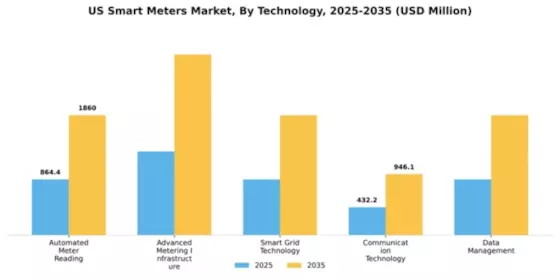 US Smart Meters Market Segment Image 2