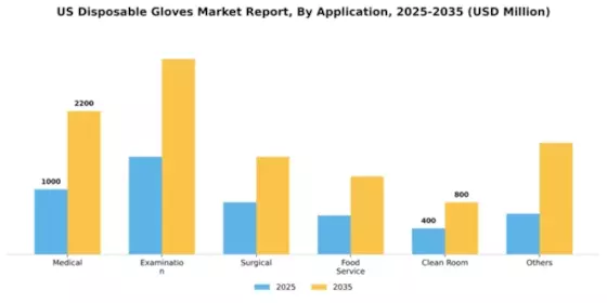 US Disposable Gloves Market Segment Image 0