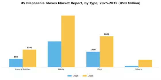 US Disposable Gloves Market Segment Image 1
