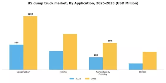 US Dump Truck Market Segment Image 0
