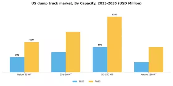 US Dump Truck Market Segment Image 1