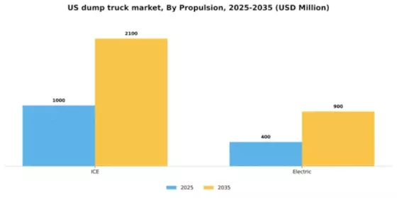 US Dump Truck Market Segment Image 2