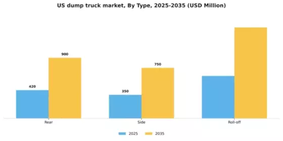 US Dump Truck Market Segment Image 3
