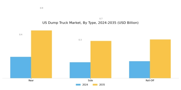 US Dump Truck Market Segment Image 0