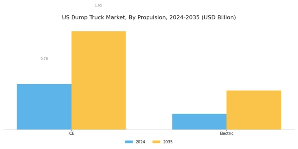 US Dump Truck Market Segment Image 1