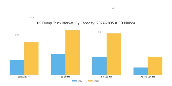 US Dump Truck Market Segment Image 2