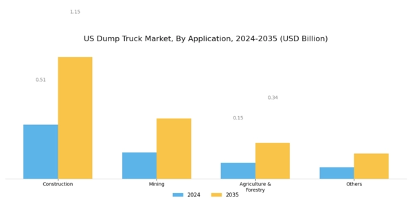 US Dump Truck Market Segment Image 3
