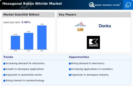 Hexagonal Boron Nitride Market Infographic