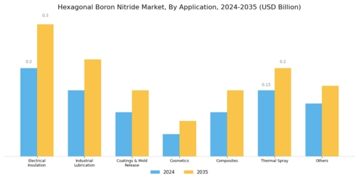 Hexagonal Boron Nitride Market Segment Image 1